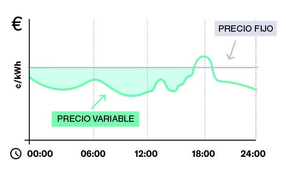 Optimizando tu Consumo de Energía: Tarifa Fija 24h vs. Tarifa Indexada de Precio Variable